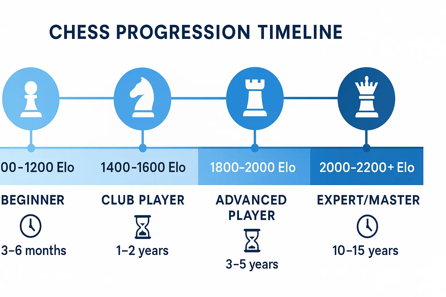 Chronologie progression échecs de débutant à expert